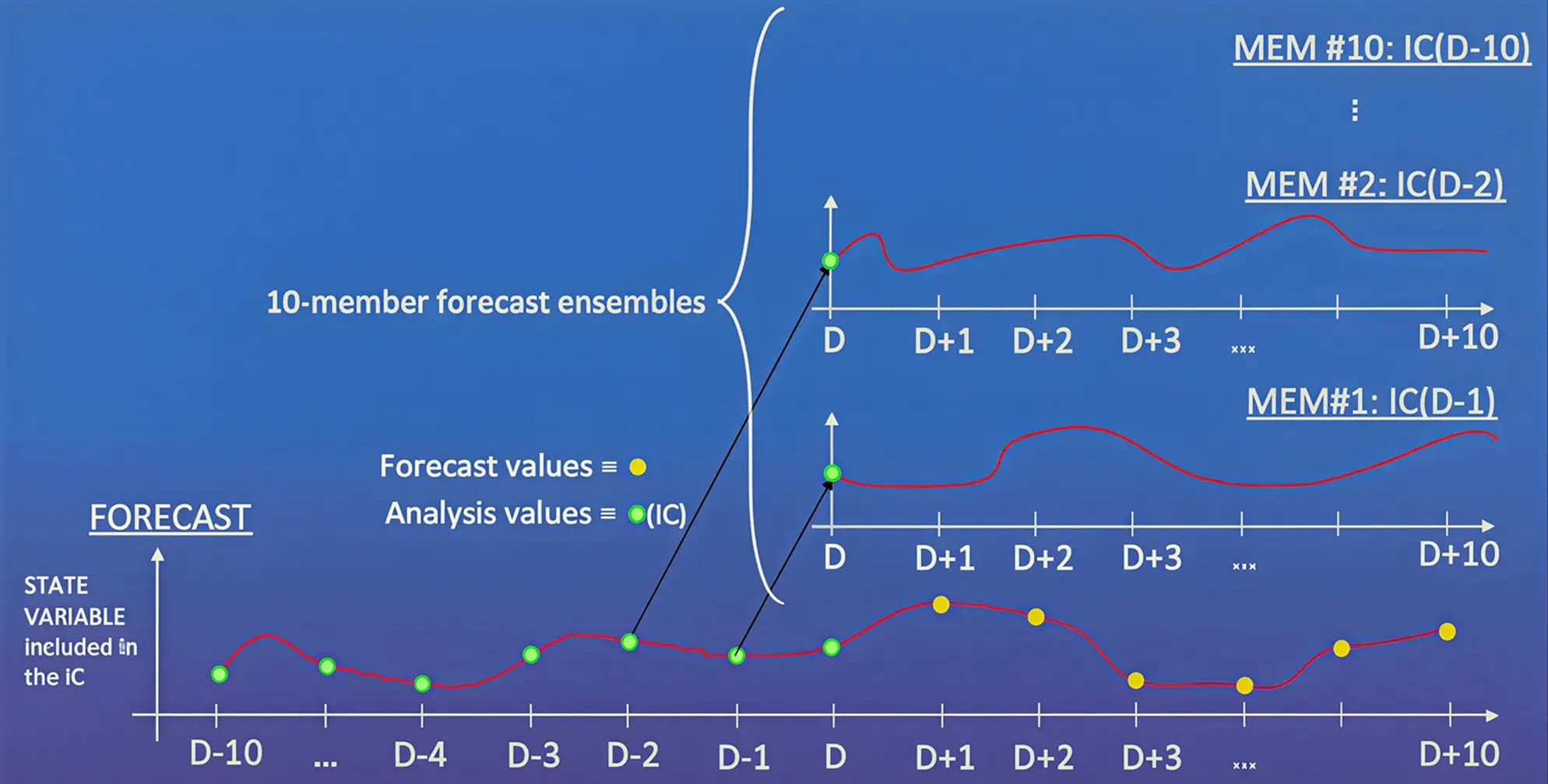 IC-shifted ensemble scheme