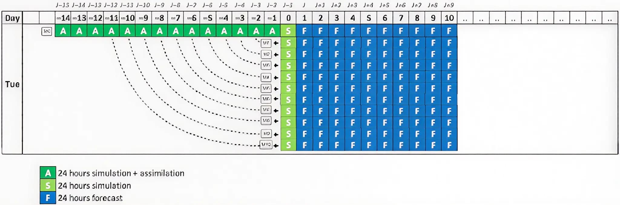 Figure 3. Production cycle for the operational ensemble forecasting system for the Mediterranean Sea, MedENS